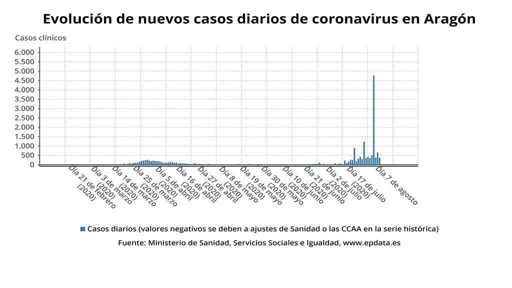 Evolución de los casos diarios en Aragón