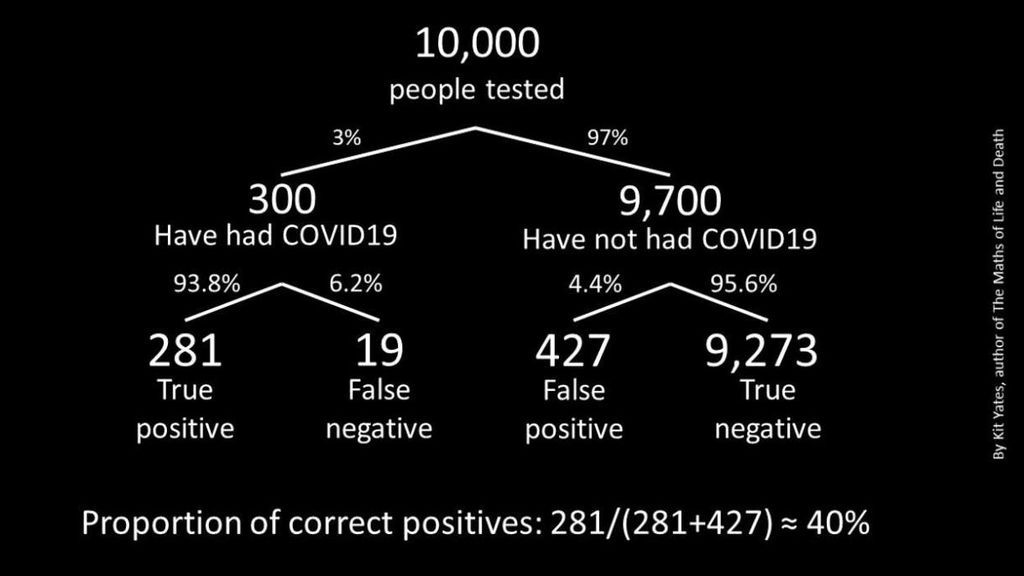Esquema de cómo los falsos positivos pueden tener más peso que los verdaderos