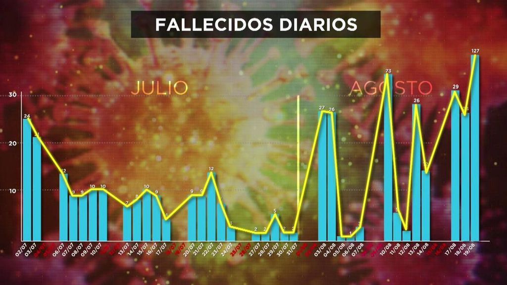 Datos coronavirus del miércoles
