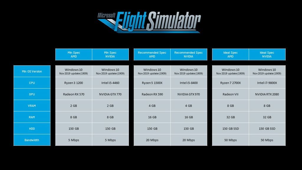 Microsoft Flight Simulator: ediciones y requisitos para PC