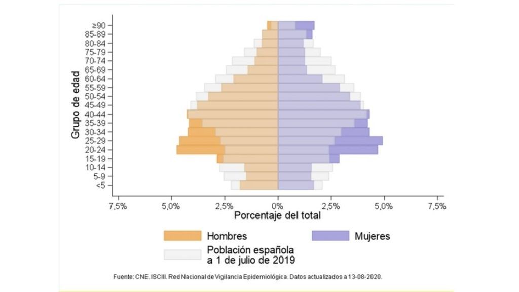 Distribución por edad y sexo de casos de COVID-19 en España el 13 de agosto de 2020