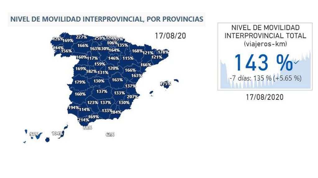 Nivel de movilidad interprovincial, por provincias