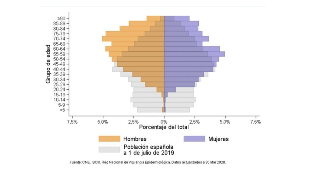 Distribución por edad y sexo de casos de COVID-19 en España el 30 de marzo de 2020