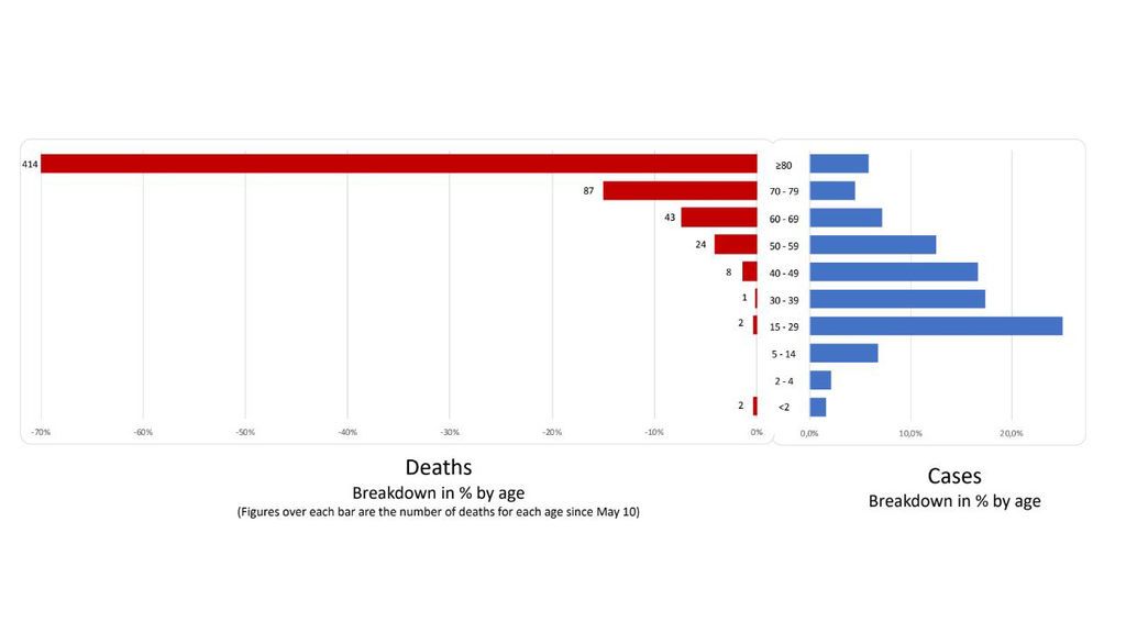 Comparativa franja de edad