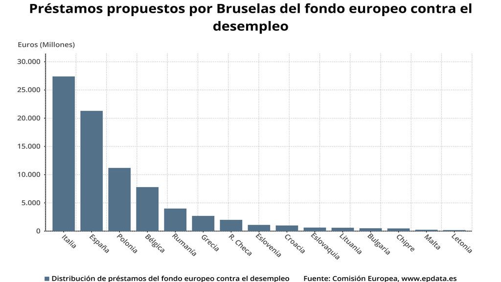 Bruselas