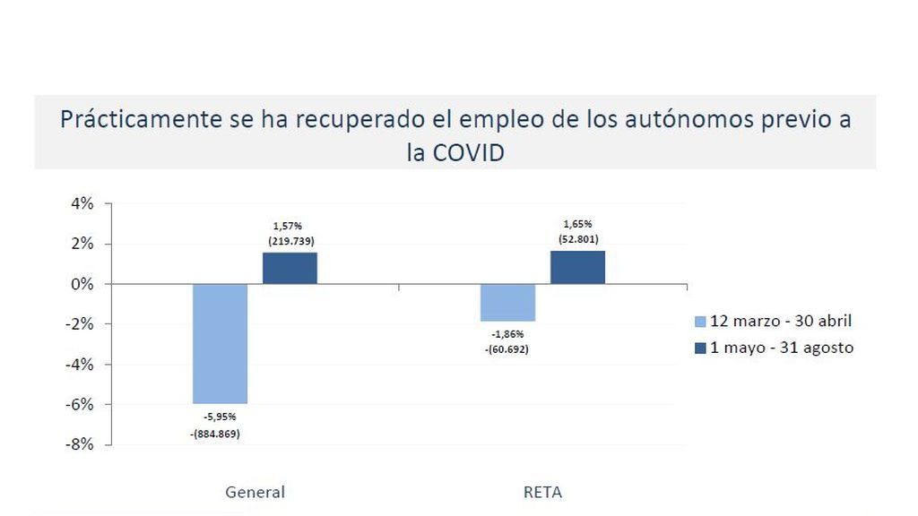Los trabajadores autónomos recuperan el nivel de empleo previo al covid