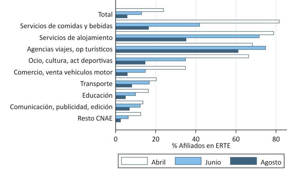 Activación de los ERTE por sectores