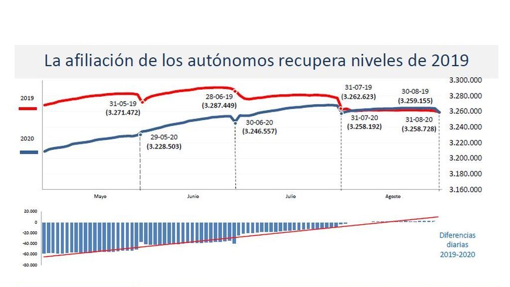 La afiliación de autónomos se recupera en agosto