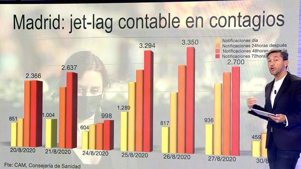 Datos reales del coronavirus en Madrid
