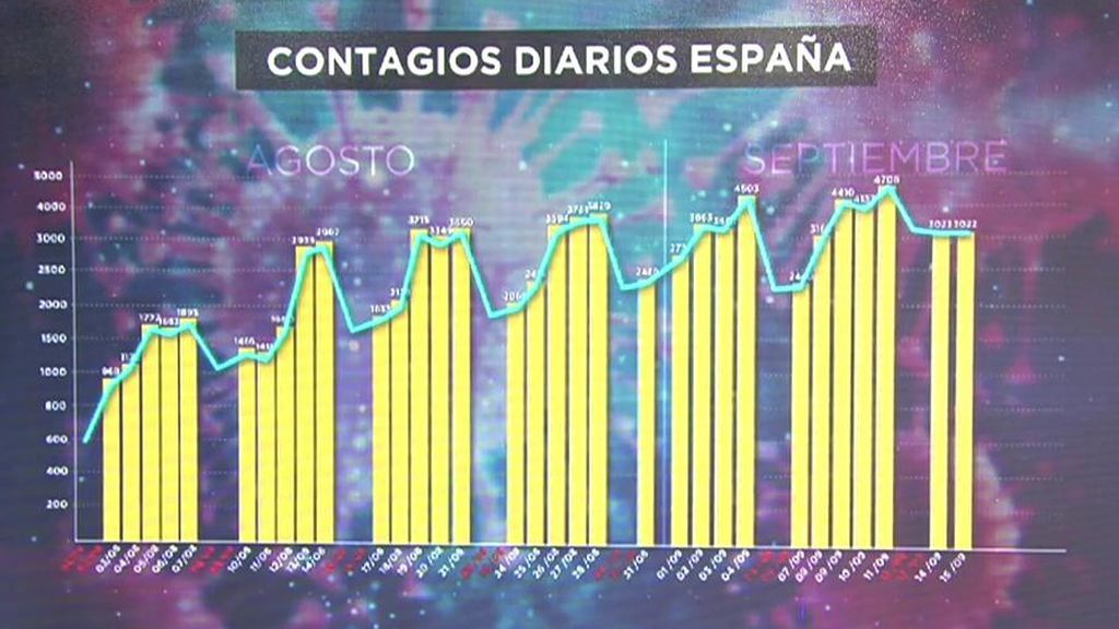 España supera los 600.000 casos de coronavirus
