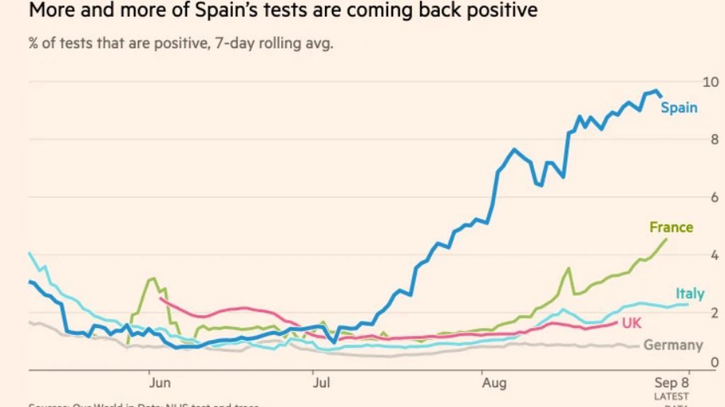 La segunda ola en España vista por FT