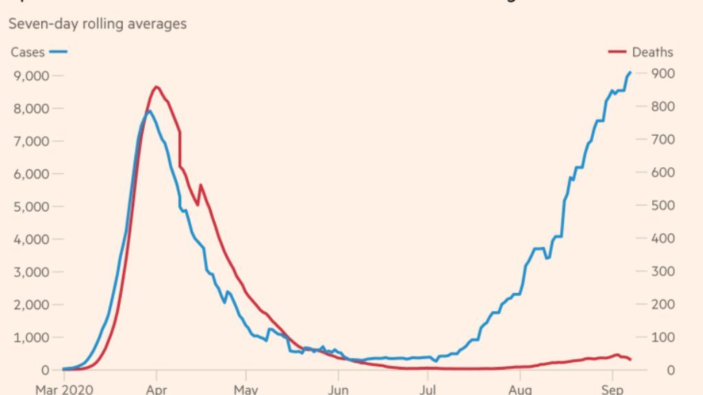 La segunda ola en España, según FT