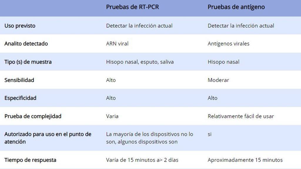 Comparativa entre la prueba PCR y los test de antígenos
