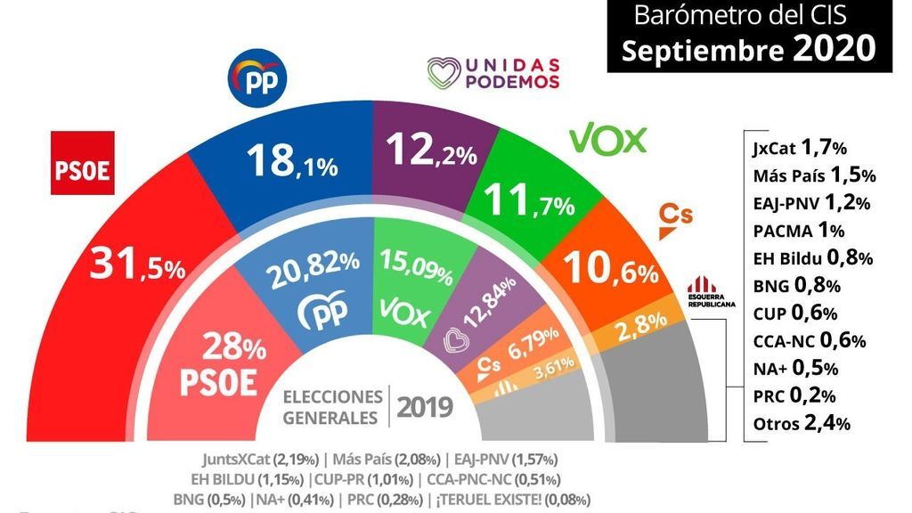 El PSOE amplía su ventaja de más de 13 puntos sobre el PP, según el último barómetro del CIS El PSOE amplía su ventaja de más de 13 puntos sobre el PP, según el último barómetro del CIS