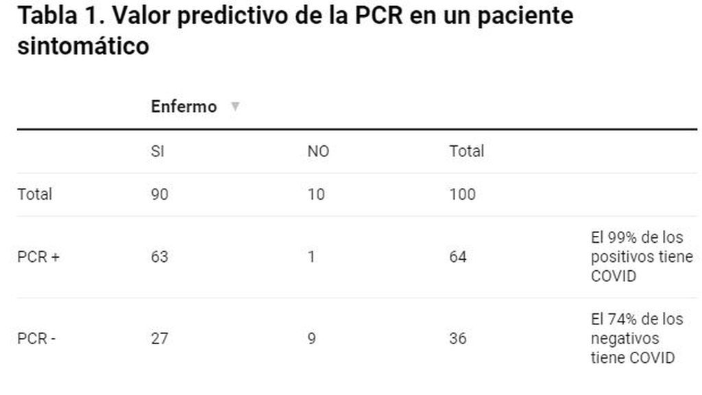 Tabla 1. Valor predictivo PCR paciente sintomático