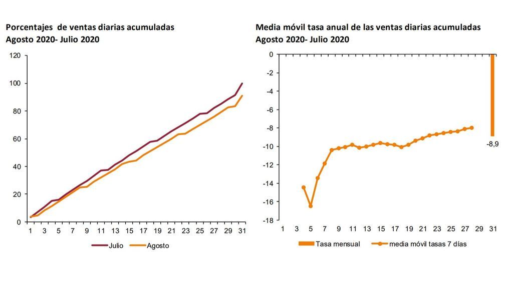 INE VENTAS MINORISTAS COMPARACIÓN AGOSTO JULIO 2020