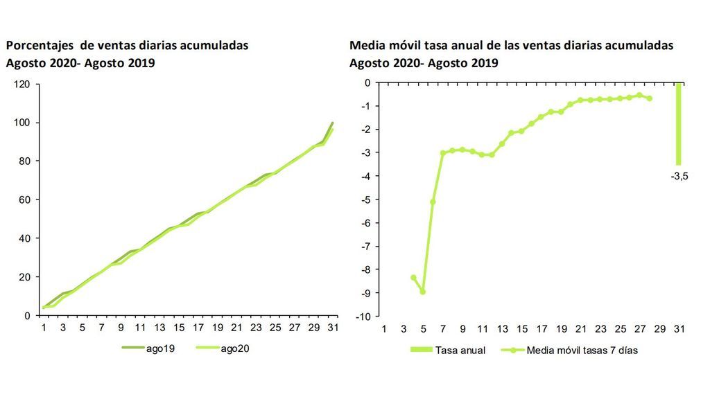 Comparativa anual porcentaje ventas diarias acumuladas