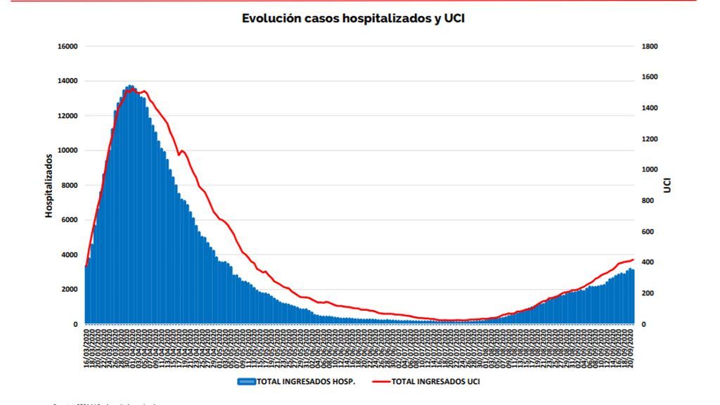 Captura evolución casos hospitalizados y UCI