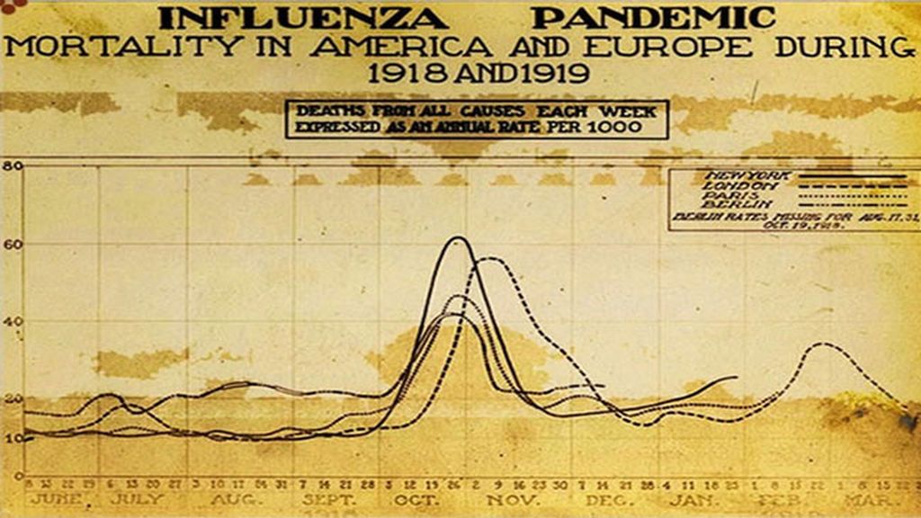 La coincidencia de fechas con la pandemia de la gripe española augura el peor de los escenarios