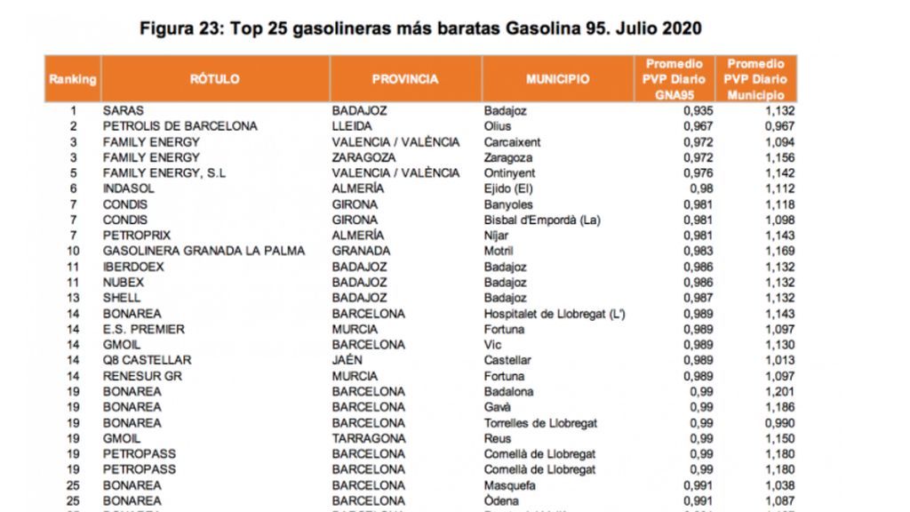 Las gasolineras más baratas