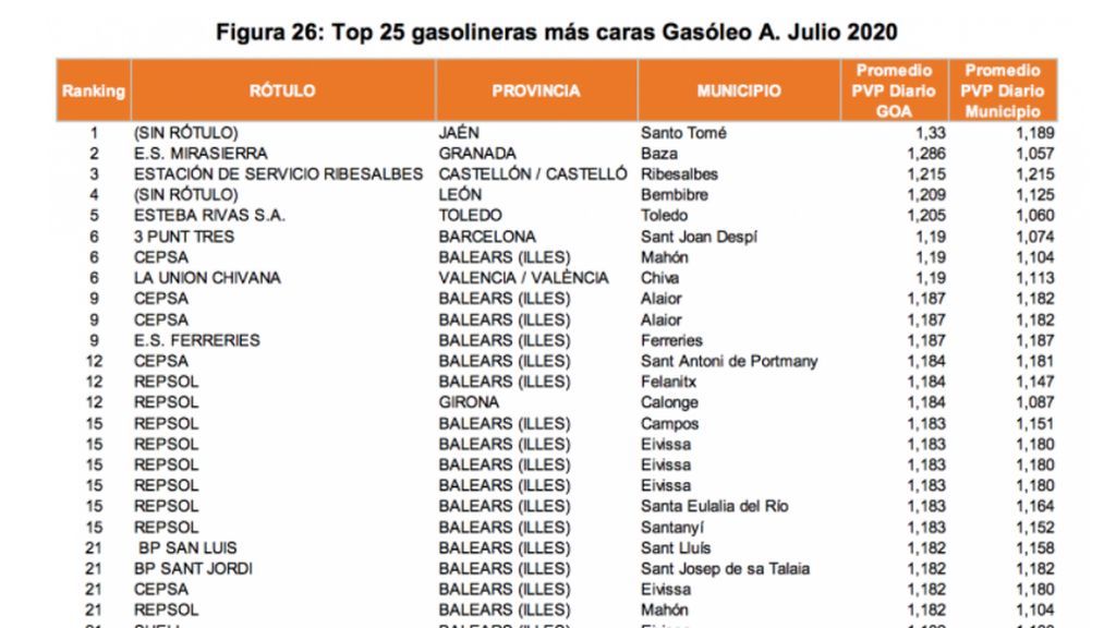 Las gasolineras más caras de España