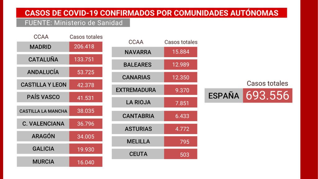 Casos de COVID-19 confirmados por Comunidades Autónoma