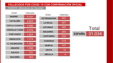 La Situacion Del Coronavirus En Madrid Explicada En 8 Graficos Nius
