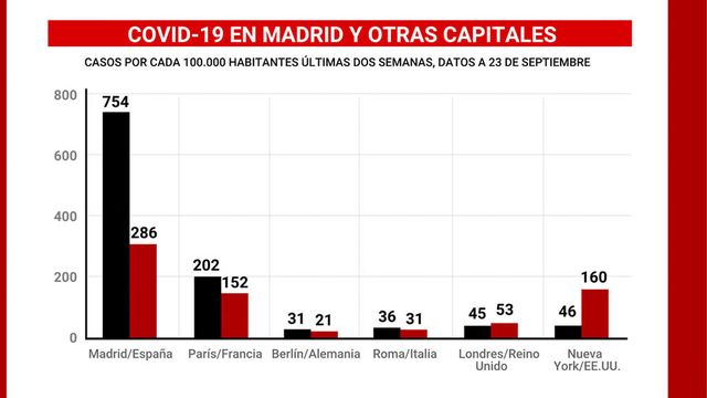 Madrid tiene un 23% menos de fallecidos por habitante que el promedio nacional