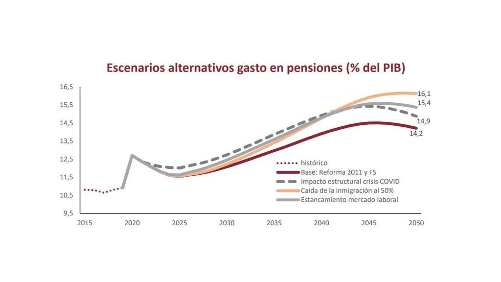 Escenarios alternativos gasto en pensiones