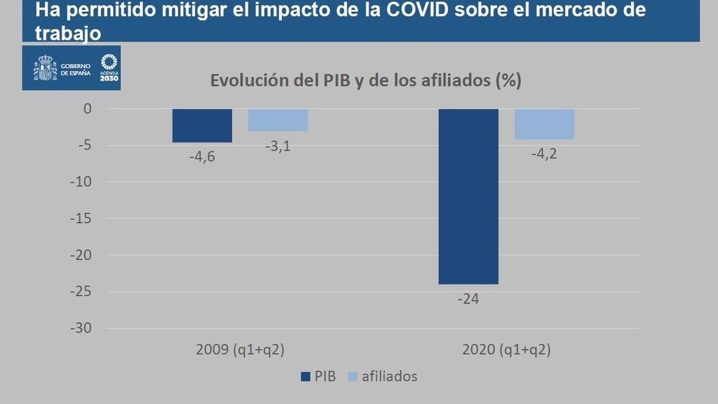 Impacto sobre el mercado de trabajo