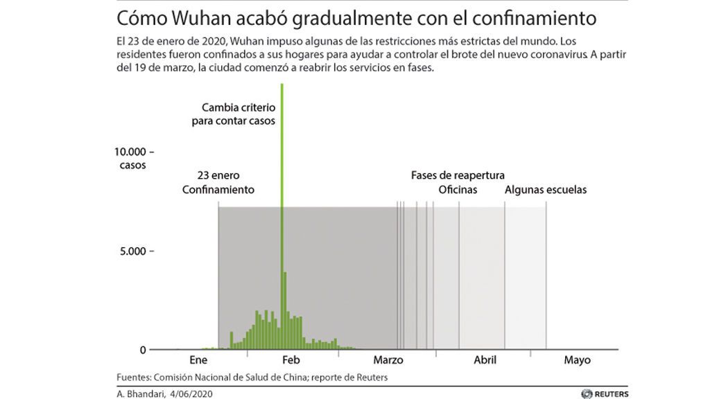 Cómo Wuhan acabó gradualmente con el confinamiento