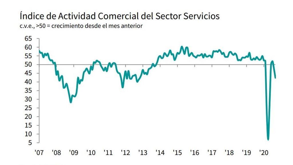 Índice de Actividad Comercial del Sector Servicios