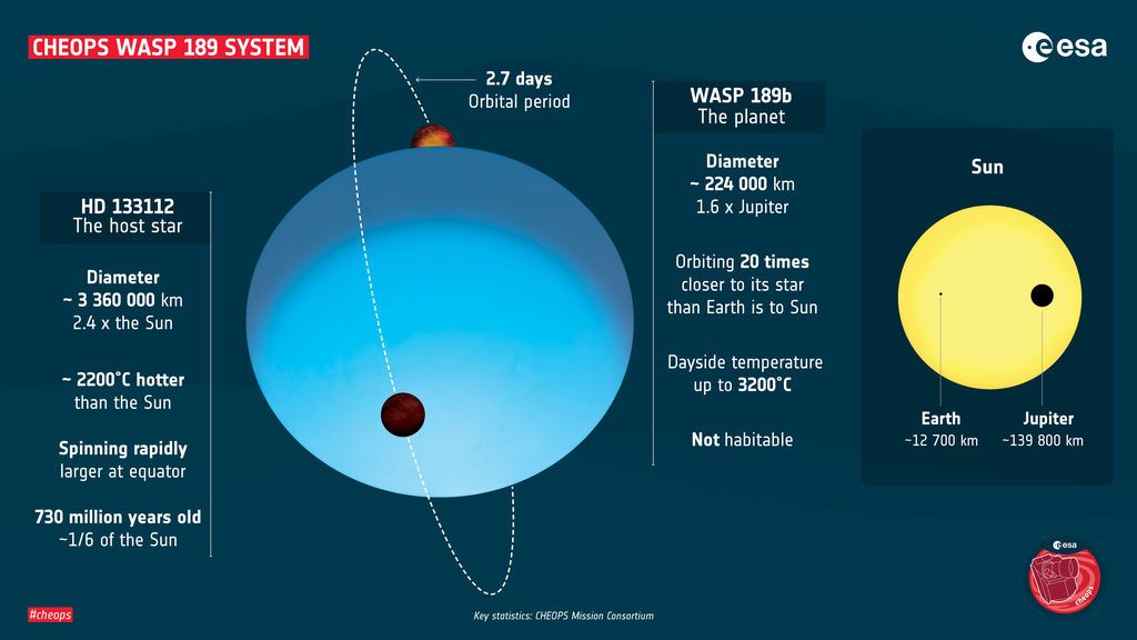 WASP-189 b es uno de los planetas más calientes y extremos