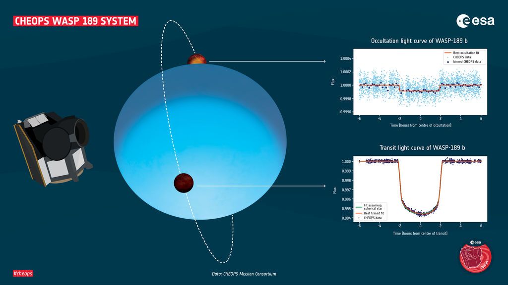 WASP-189 b es más grande y más fría en su ecuador que en los polos.