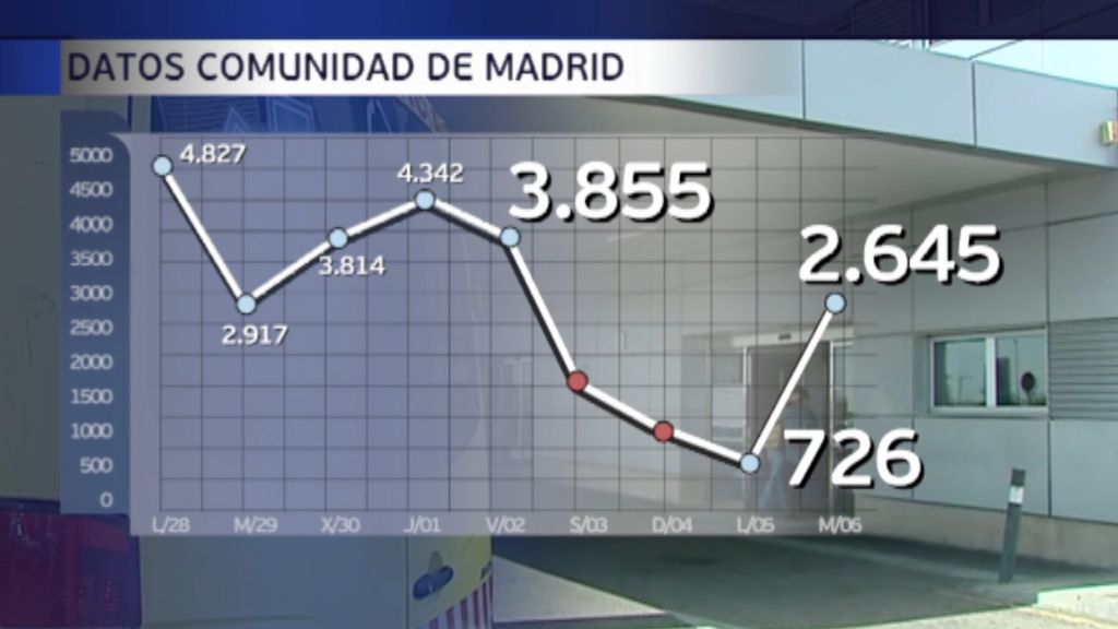 Situación epidemiológica en Madrid