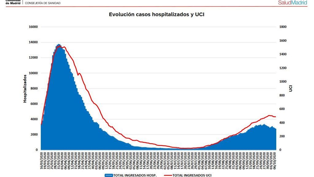 Evolución coronavirus Madrid hospitales