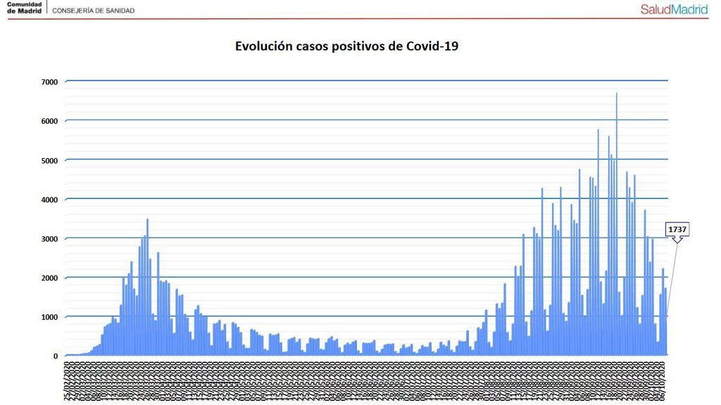 Evolución coronavirus Madrid
