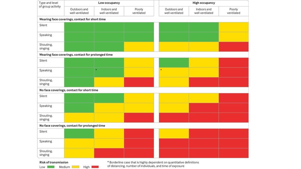 Tabla de riesgos de contagio de coronavirus