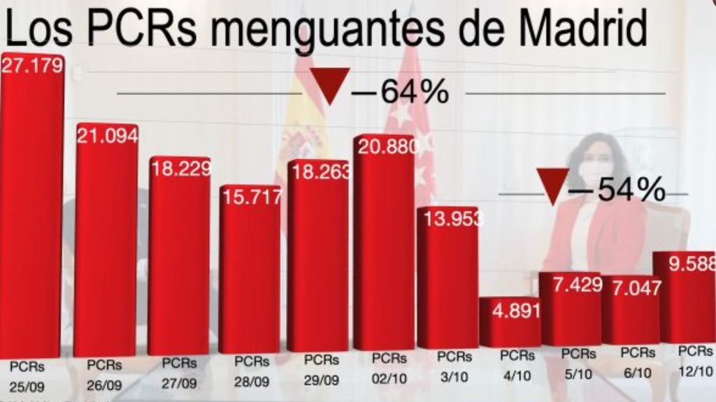 PCR menguantes en Madrid