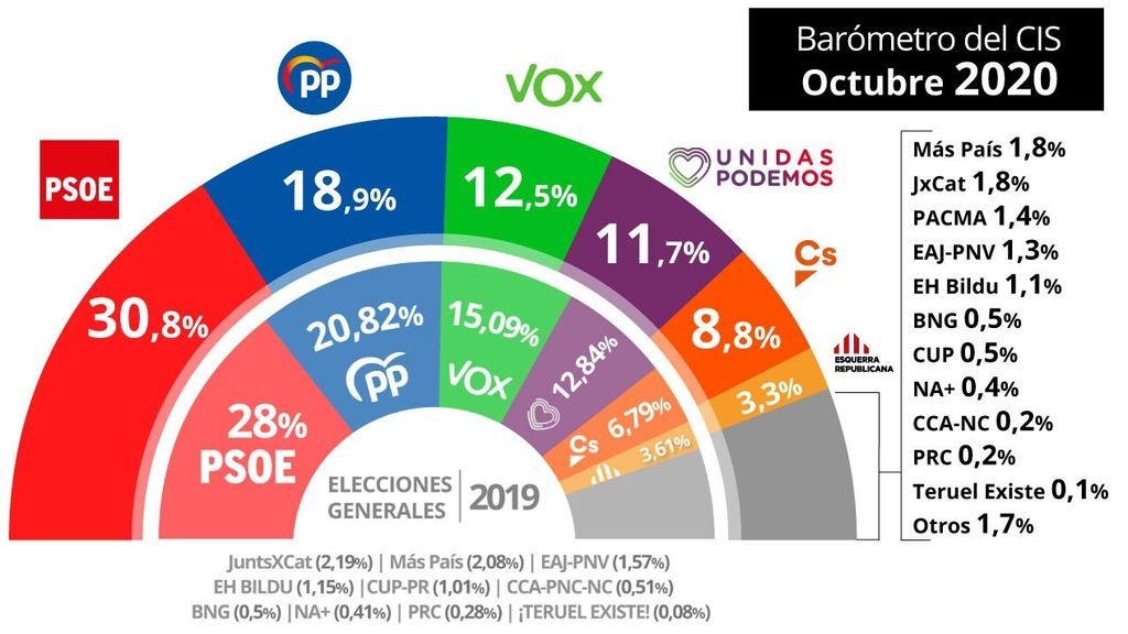 El PP reduce a 11,9 puntos la distancia con el PSOE, según el último barómetro del CIS El PP reduce a 11,9 puntos la distancia con el PSOE, según el último barómetro del CIS