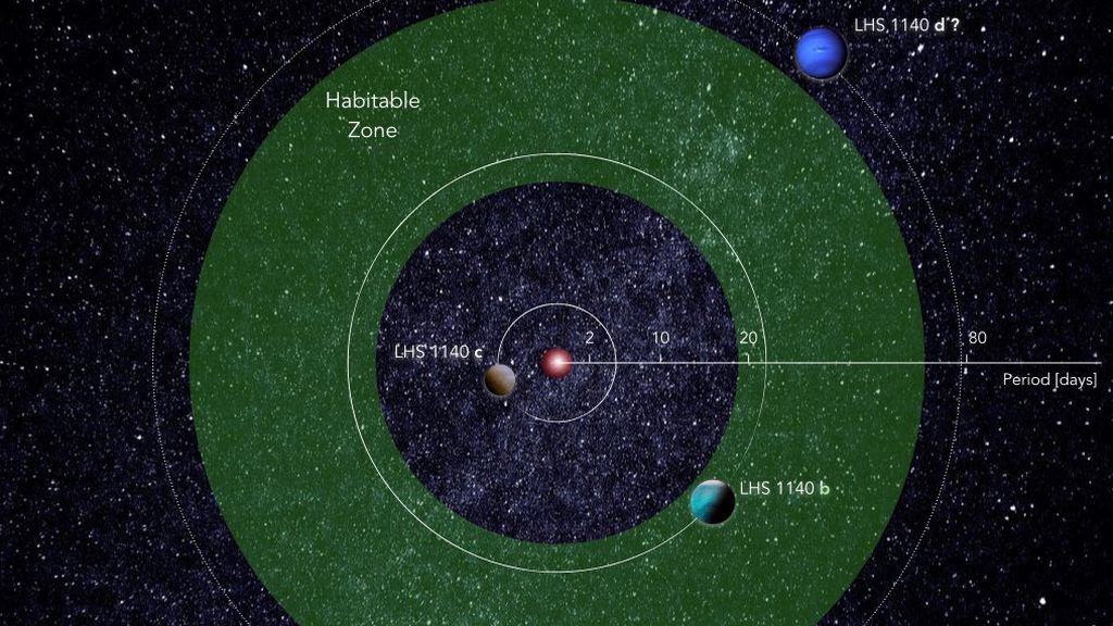 Representación esquemática del sistema planetario LHS1140 con los dos planetas confirmados LHS1140 b y LHS1140 c, y el posible tercer planeta LHS1140 d