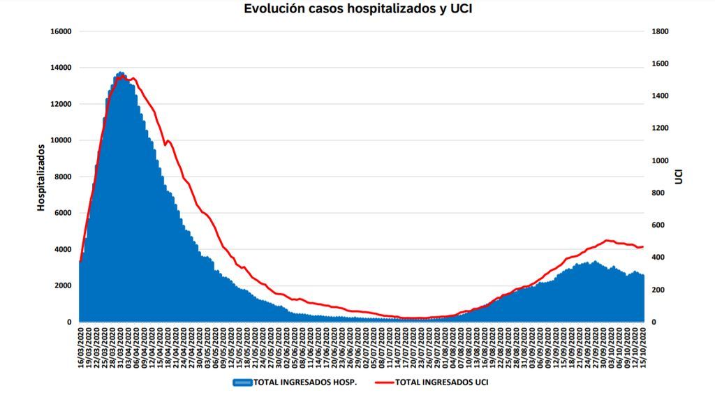 Hospitalizados en Madrid