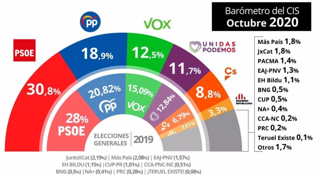 CIS octubre 2020