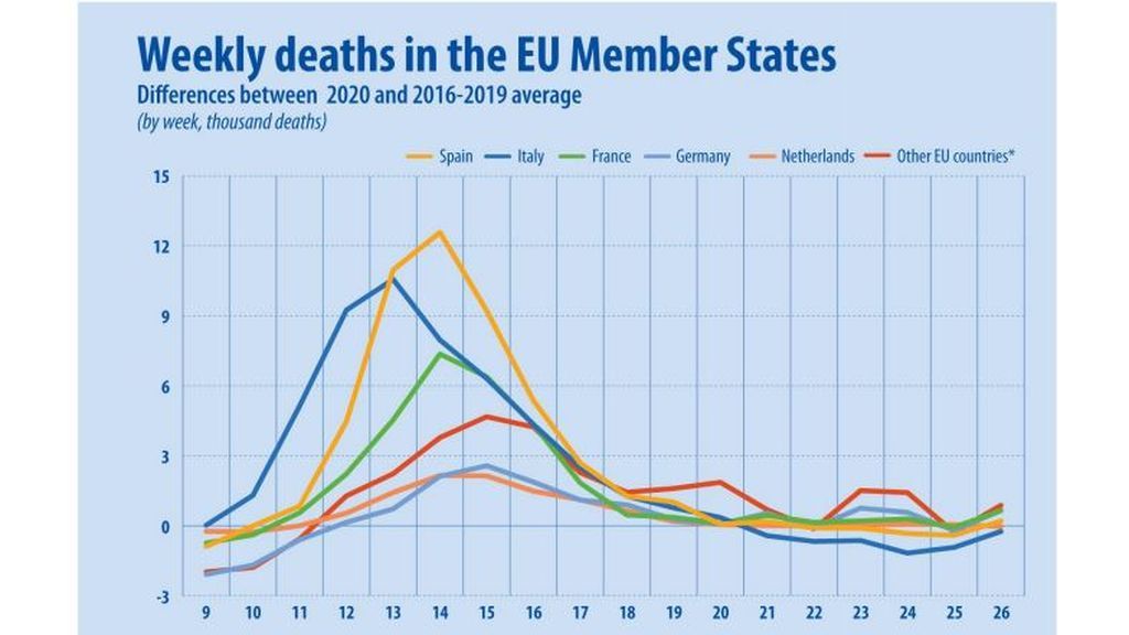 Exceso de mortalidad por países