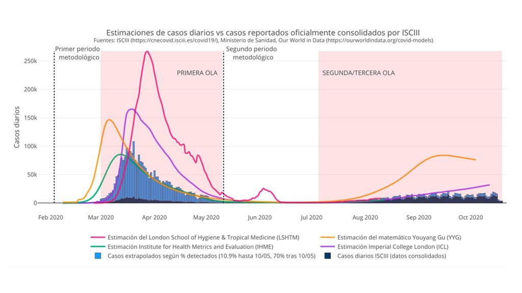 Estimaciones de casos diarios vs casos reportados oficialmente