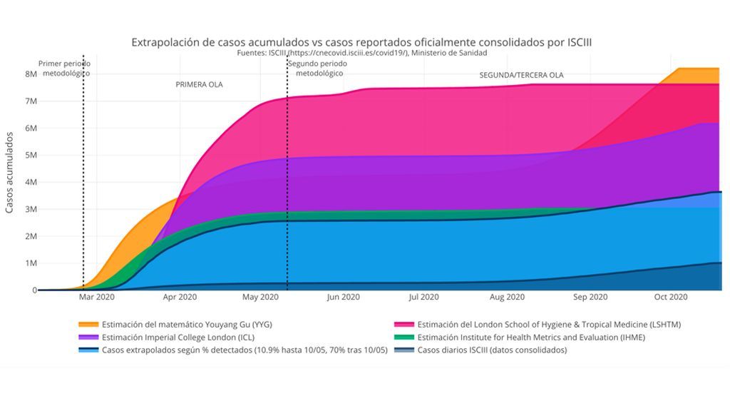 Extrapolación de casos acumulados vs casos reportados