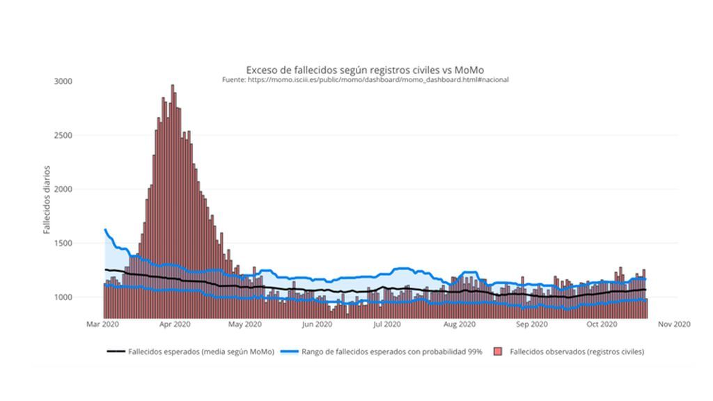 Exceso de fallecidos registros civiles vs MoMo