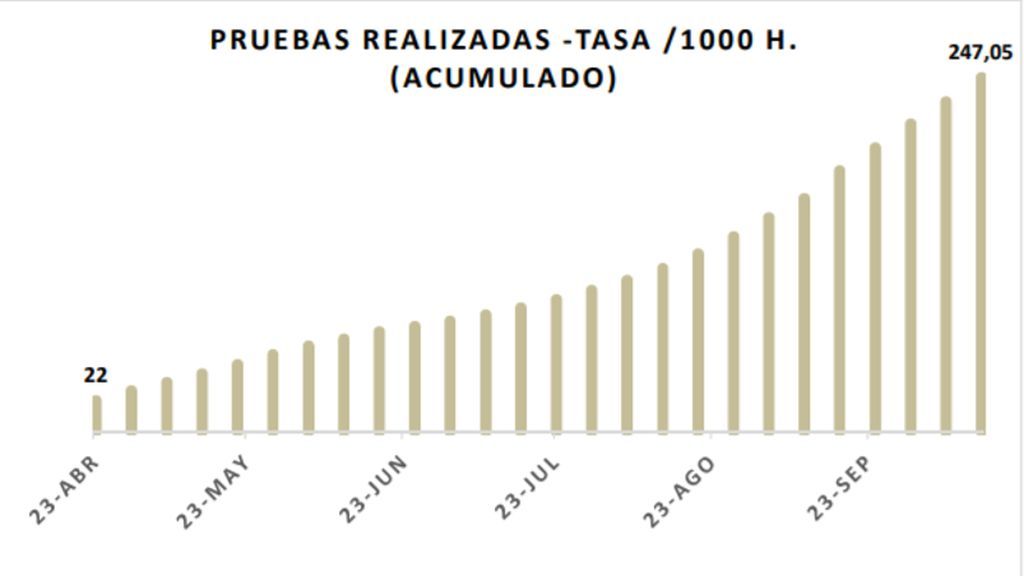 Número de pruebas realizadas