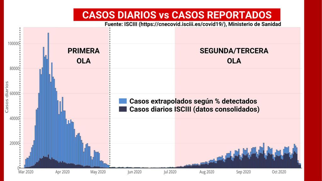 Dos olas y un millón de contagios oficiales que, según estimaciones estadísticas, podrían superar los ocho millones Dos olas y un millón de contagios oficiales que, según estimaciones estadísticas, podrían superar los ocho millones
