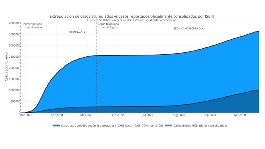 Casos oficiales vs casos extrapolados